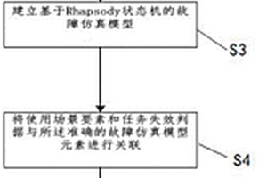 基于Rhapsody狀態(tài)機的高容錯電子系統(tǒng)任務可靠性仿真分析方法