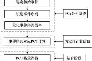 風(fēng)險(xiǎn)指引的核電廠大破口失水事故分析方法