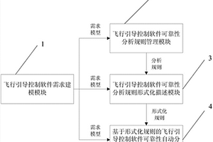 基于形式化規(guī)則的飛行引導(dǎo)控制軟件可靠性分析系統(tǒng)與方法