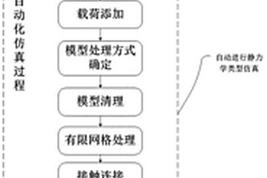 產(chǎn)品包裝運(yùn)輸靜力學(xué)分析方法、平臺、存儲介質(zhì)及應(yīng)用