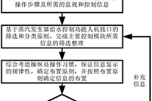 采用數(shù)字化人機接口核電廠的蒸汽發(fā)生器給水控制的功能分析方法