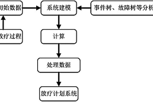 基于概率安全分析的放療精確性數(shù)據(jù)處理方法