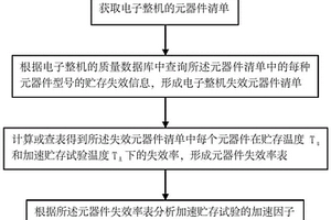 基于失效大數(shù)據(jù)的電子整機加速貯存試驗加速因子分析方法