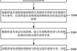 元器件失效歸零分析方法與系統(tǒng)