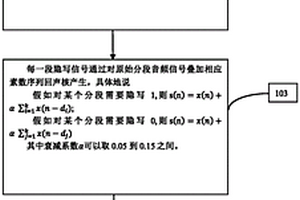 基于素數(shù)多回聲核的抗倒譜分析回聲隱寫算法設計