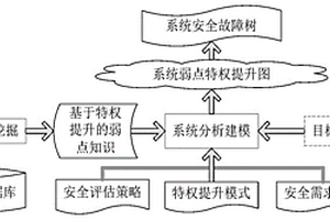 分布式存儲安全性分析方法