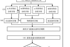 用于核電廠的商用大飛機撞擊事件分析評價方法