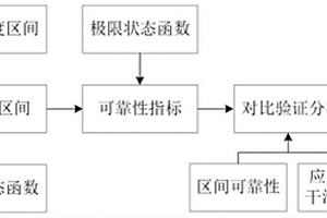 非概率區(qū)間干涉時變可靠性分析方法