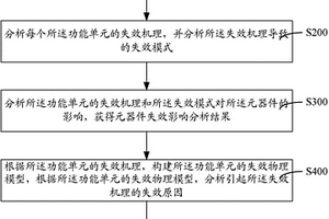 基于失效機理的元器件FMEA分析方法與系統(tǒng)