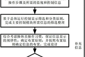 采用數(shù)字化人機接口核電廠的總體運行控制顯示的功能分析方法