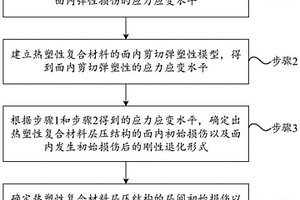 熱塑性復合材料層壓結(jié)構(gòu)的失效分析方法