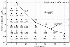 有表面微織構的車用旋轉密封磨損分析方法