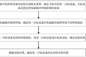 電磁脈沖環(huán)境風(fēng)險(xiǎn)分析方法、裝置和計(jì)算機(jī)設(shè)備