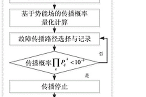 基于勢能場與網(wǎng)絡效率的高速列車系統(tǒng)可靠性分析方法