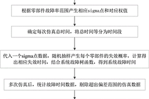 燃料電池系統(tǒng)的可靠性仿真分析方法及系統(tǒng)