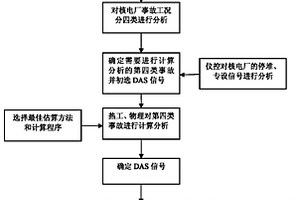 百萬千瓦核電廠數(shù)字化儀控多樣性保護系統(tǒng)事故分析方法