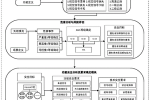 智能車輛VS-LKA系統(tǒng)功能安全概念分析方法