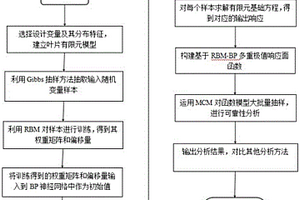 基于RBMBP極值響應(yīng)面法的葉片可靠性分析方法