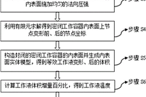 液體熱膨脹引起的密閉工作容器應(yīng)力分析方法