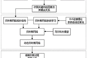 基于FRAM-DBN的船舶引航過(guò)程風(fēng)險(xiǎn)演化分析方法