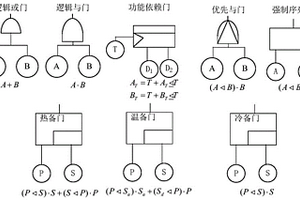 基于無關(guān)性覆蓋模型的動(dòng)態(tài)故障樹可靠性分析方法