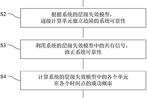 頁巖氣壓裂地面系統(tǒng)共因失效層級化分析方法