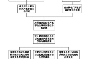 核電廠嚴(yán)重事故對(duì)策計(jì)算分析方法