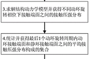 考慮摩擦熱分布的機械密封不對中狀態(tài)熱仿真分析方法