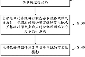 含分布式電源的配電網(wǎng)可靠性分析方法和系統(tǒng)