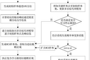 基于多目標(biāo)代理模型的靜葉調(diào)節(jié)機(jī)構(gòu)系統(tǒng)可靠性分析方法