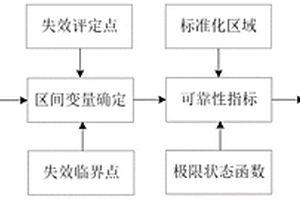 非概率失效評定圖可靠性分析方法