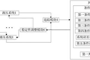 大型液壓頂升系統(tǒng)同步控制穩(wěn)定性分析方法及系統(tǒng)