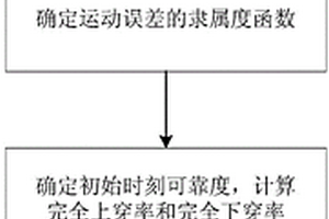 基于模糊穿閾模型的機(jī)構(gòu)運(yùn)動(dòng)精度可靠性分析方法