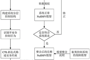 基于STAMP航空發(fā)動(dòng)機(jī)控制系統(tǒng)的安全性分析方法