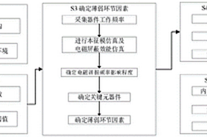 航空電子產(chǎn)品電磁性能裕量分析與確信可靠性評(píng)估方法