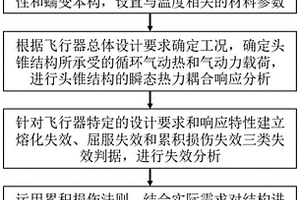 考慮蠕變疲勞作用的飛行器頭錐結(jié)構(gòu)失效分析方法