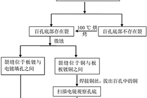 激光盲孔開路的分析方法