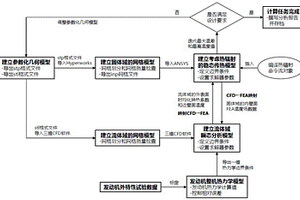 考慮熱輻射的發(fā)動(dòng)機(jī)排氣歧管的溫度場(chǎng)分析方法