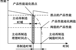 基于可靠性分析的發(fā)動(dòng)機(jī)葉片主動(dòng)再制造時(shí)域選擇方法