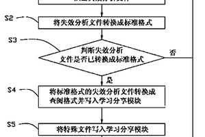 失效分析報告生成系統(tǒng)及方法