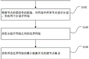 基于圖信號分析的關鍵節(jié)點識別方法及裝置