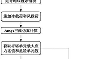 正交分析制定塔線系統(tǒng)融冰策略的方法