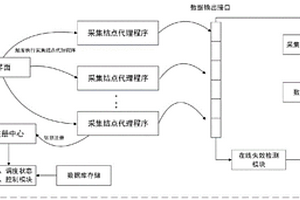 用于大規(guī)模網(wǎng)絡(luò)數(shù)據(jù)采集的監(jiān)控與統(tǒng)計(jì)分析方法和系統(tǒng)