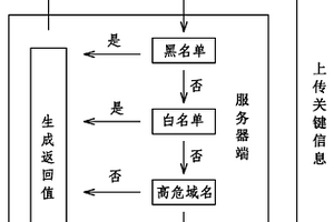 基于非內(nèi)容分析的判斷釣魚網(wǎng)站的方法