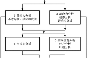 汽輪機T型葉根及葉根槽失效力學分析方法