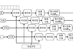 基于多周期聯(lián)合分析的多峰值CCSK信號自同步方法