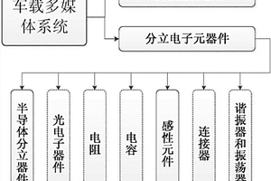 車(chē)載多媒體系統(tǒng)