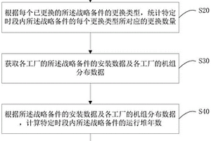 戰(zhàn)略備件的失效概率分析方法、系統(tǒng)