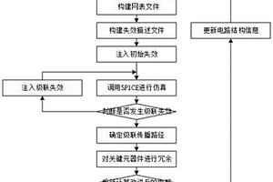 考慮級聯(lián)失效的電路系統(tǒng)容錯能力仿真分析方法