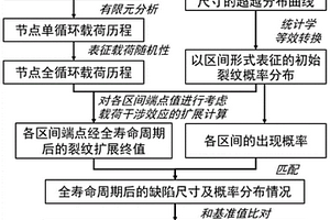 考慮隨機載荷干涉的限壽件概率失效風(fēng)險分析方法